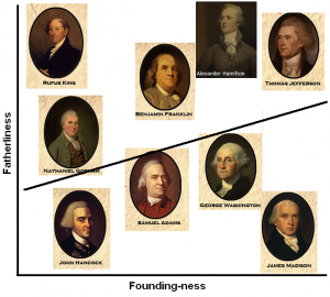 The Founding Fathers, in one chart